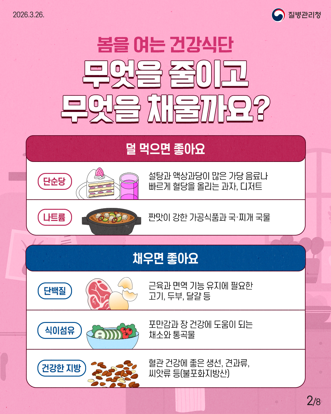 봄을 여는 건강식단 무엇을 줄이고  무엇을 채울까요?  덜 먹으면 좋아요 단순당 설탕과 액상과당이 많은 가당 음료나 빠르게 혈당을 올리는 과자, 디저트 나트륨 짠맛이 강한 가공식품과 국·찌개 국물  채우면 좋아요 단백질 근육과 면역 기능 유지에 필요한 고기, 두부, 달걀 등 식이섬유 포만감과 장 건강에 도움이 되는 채소와 통곡물 건강한 지방 혈관 건강에 좋은 생선, 견과류, 씨앗류 등(불포화지방산) 2/8